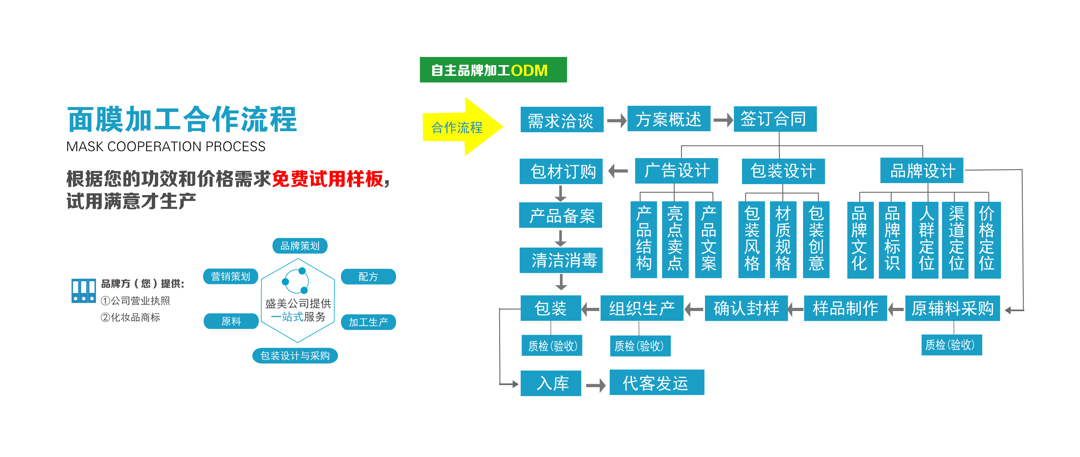 面膜ODM加工合作流程.jpg
